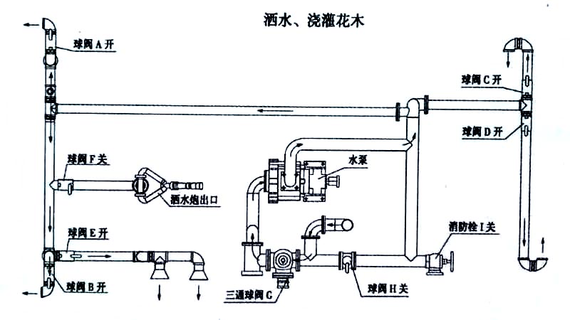 國(guó)六東風(fēng)天錦13方灑水車噴灑、澆灌操作示意圖